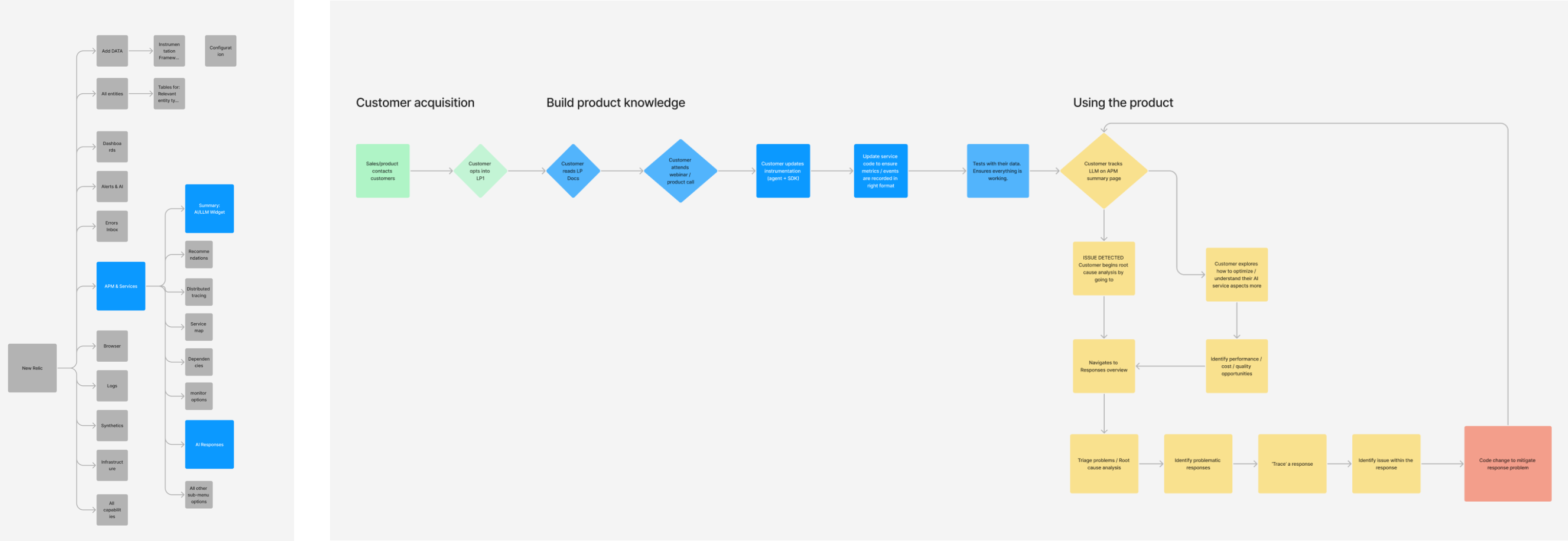 AIM information architecture