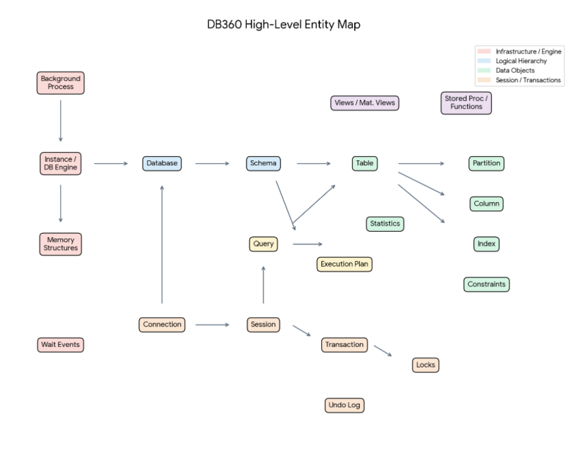DB 360 information architecture