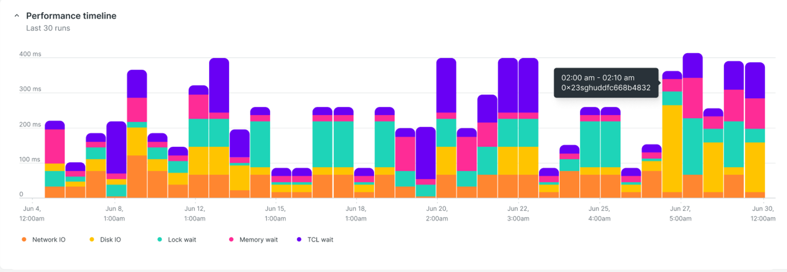 Last 30 query executions timeline