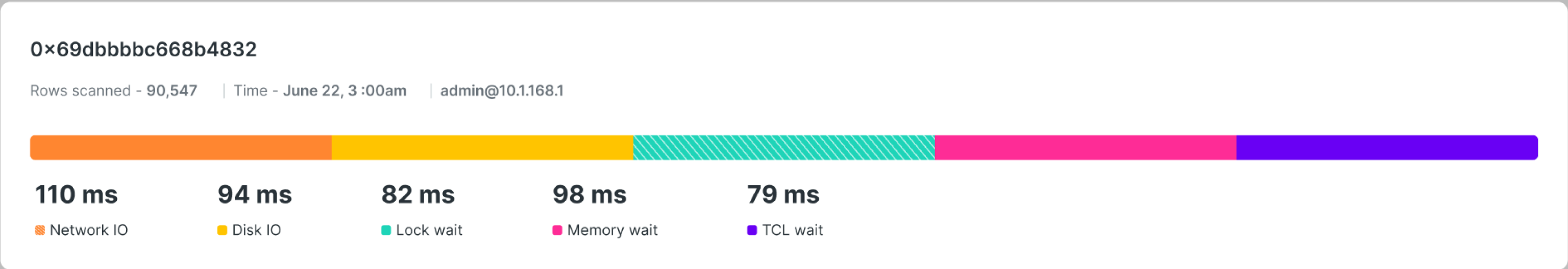 Query execution time breakup